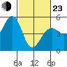Point Richmond tide chart for Wednesday, February 23, 2022