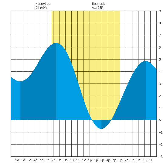 Point Richmond tide chart for Saturday, February 26, 2022