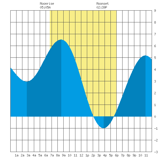 Point Richmond tide chart for Sunday, February 27, 2022