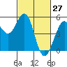 Point Richmond tide chart for Sunday, February 27, 2022