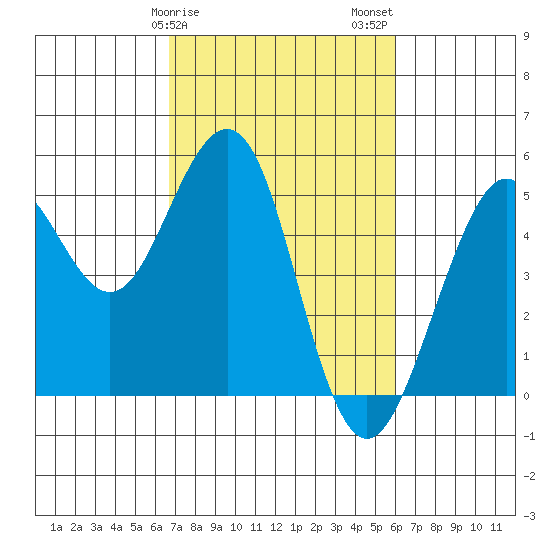 Point Richmond tide chart for Monday, February 28, 2022