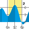 Point Richmond tide chart for Wednesday, February 2, 2022