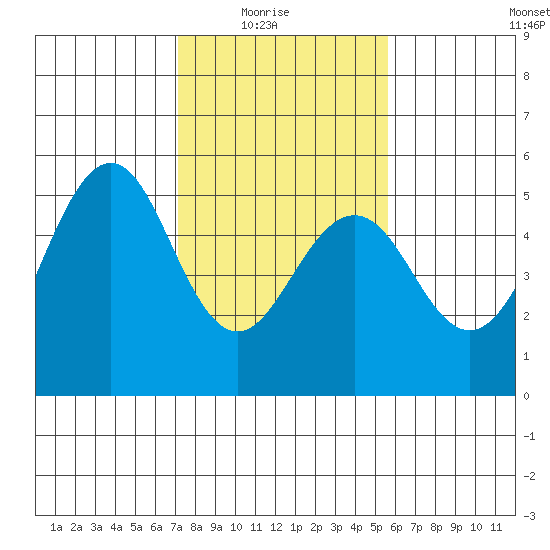 Point Richmond tide chart for Sunday, February 6, 2022