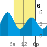 Point Richmond tide chart for Sunday, February 6, 2022