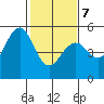 Point Richmond tide chart for Monday, February 7, 2022