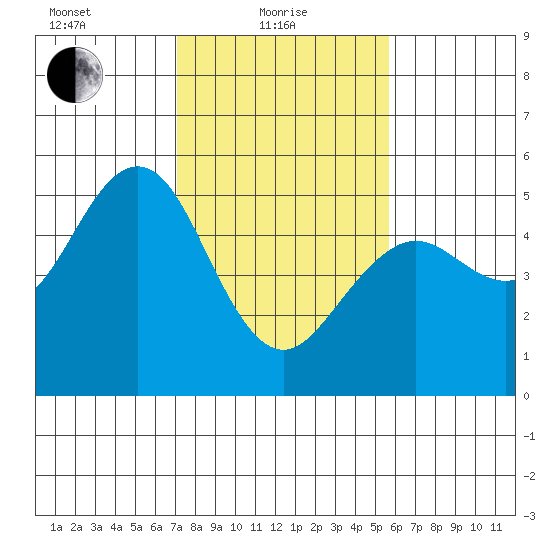 Point Richmond tide chart for Tuesday, February 8, 2022