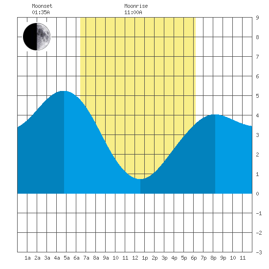 Point Richmond tide chart for Thursday, March 10, 2022
