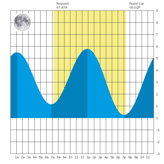 Point Richmond tide chart for Friday, March 18, 2022