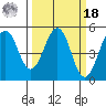 Point Richmond tide chart for Friday, March 18, 2022