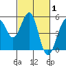 Point Richmond tide chart for Tuesday, March 1, 2022
