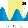 Point Richmond tide chart for Sunday, March 20, 2022