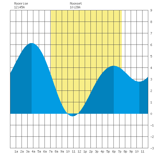 Point Richmond tide chart for Wednesday, March 23, 2022