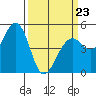 Point Richmond tide chart for Wednesday, March 23, 2022