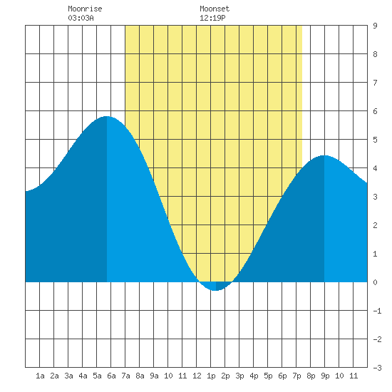 Point Richmond tide chart for Friday, March 25, 2022