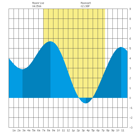 Point Richmond tide chart for Sunday, March 27, 2022