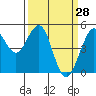 Point Richmond tide chart for Monday, March 28, 2022