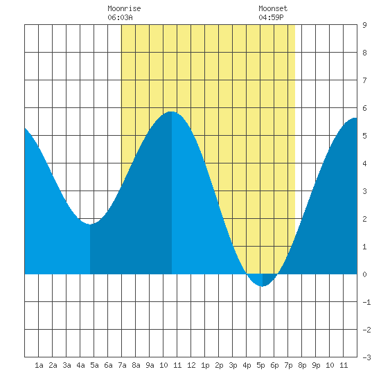 Point Richmond tide chart for Tuesday, March 29, 2022