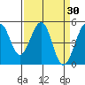 Point Richmond tide chart for Wednesday, March 30, 2022