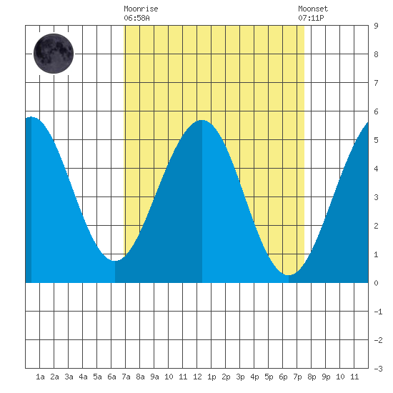 Point Richmond tide chart for Thursday, March 31, 2022
