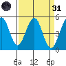 Point Richmond tide chart for Thursday, March 31, 2022