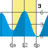 Point Richmond tide chart for Thursday, March 3, 2022