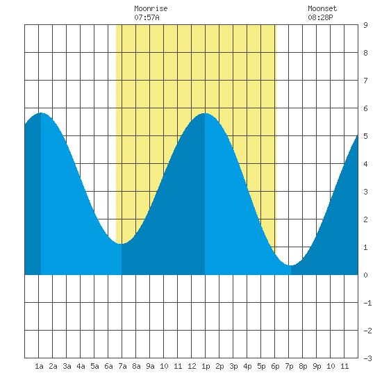Point Richmond tide chart for Friday, March 4, 2022