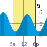 Point Richmond tide chart for Saturday, March 5, 2022