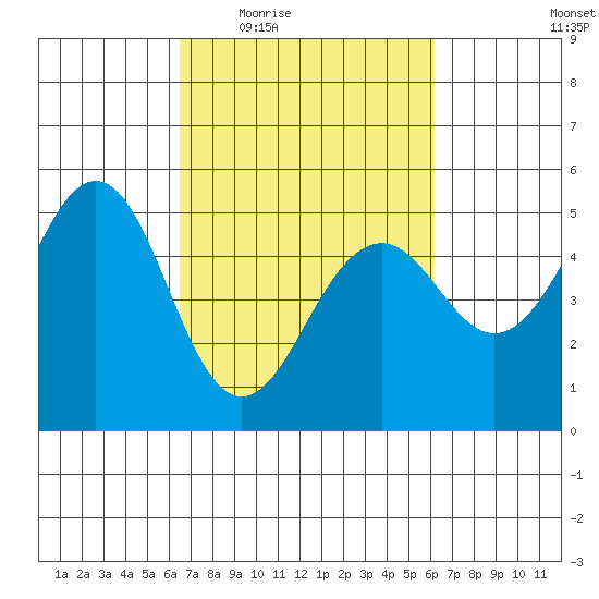 Point Richmond tide chart for Monday, March 7, 2022