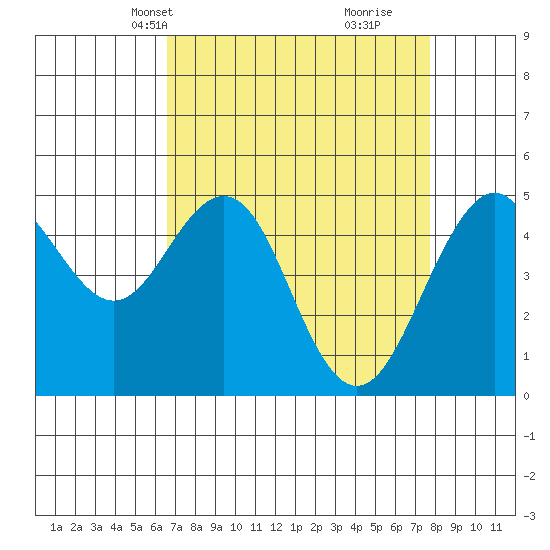 Point Richmond tide chart for Tuesday, April 12, 2022