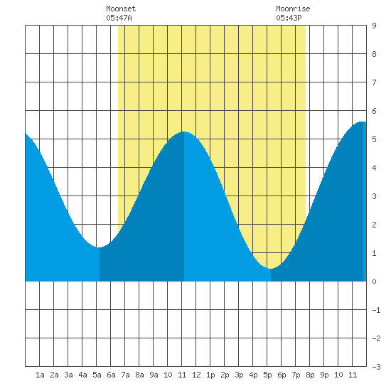 Point Richmond tide chart for Thursday, April 14, 2022