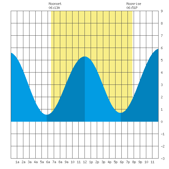 Point Richmond tide chart for Friday, April 15, 2022