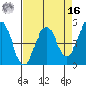 Point Richmond tide chart for Saturday, April 16, 2022