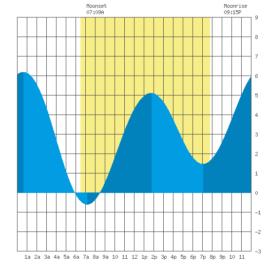Point Richmond tide chart for Sunday, April 17, 2022