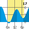Point Richmond tide chart for Sunday, April 17, 2022