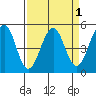 Point Richmond tide chart for Friday, April 1, 2022