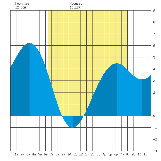 Point Richmond tide chart for Thursday, April 21, 2022