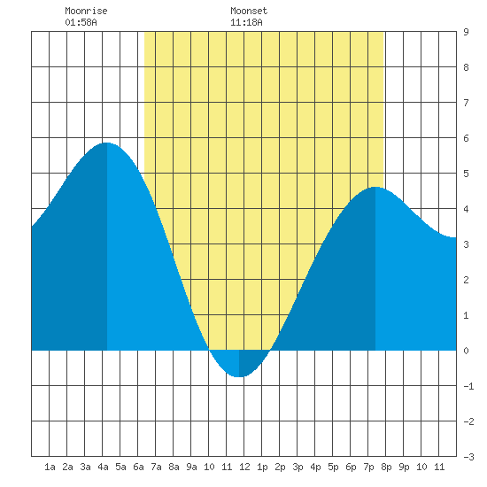 Point Richmond tide chart for Friday, April 22, 2022