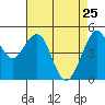 Point Richmond tide chart for Monday, April 25, 2022
