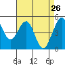 Point Richmond tide chart for Tuesday, April 26, 2022