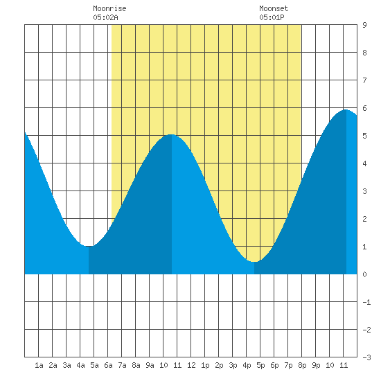Point Richmond tide chart for Wednesday, April 27, 2022