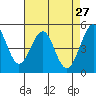 Point Richmond tide chart for Wednesday, April 27, 2022