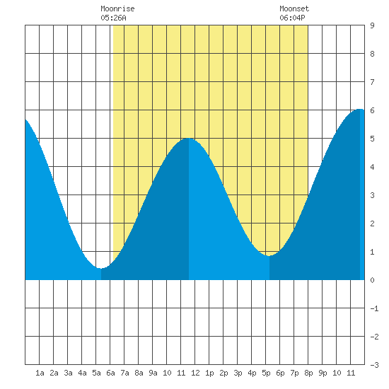 Point Richmond tide chart for Thursday, April 28, 2022
