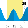 Point Richmond tide chart for Thursday, April 28, 2022