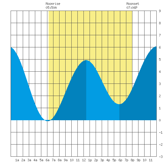 Point Richmond tide chart for Friday, April 29, 2022