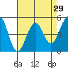 Point Richmond tide chart for Friday, April 29, 2022