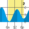 Point Richmond tide chart for Saturday, April 2, 2022