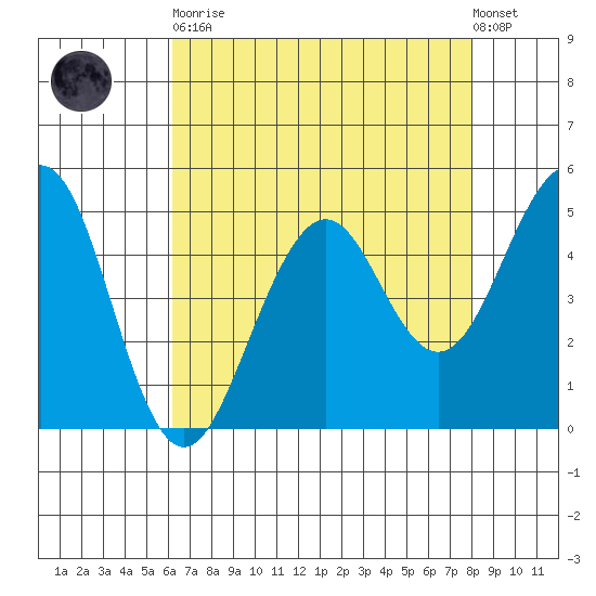 Point Richmond tide chart for Saturday, April 30, 2022