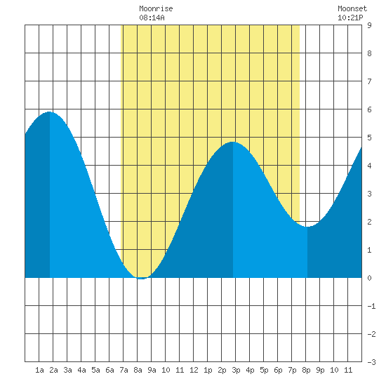 Point Richmond tide chart for Sunday, April 3, 2022