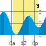 Point Richmond tide chart for Sunday, April 3, 2022