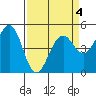 Point Richmond tide chart for Monday, April 4, 2022